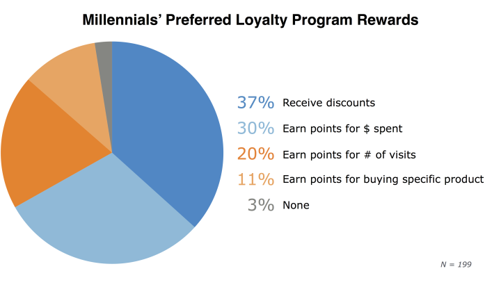 Millennials’ Preferred Loyalty Program Rewards