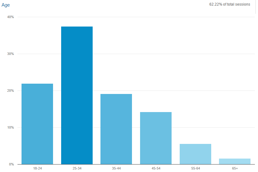 Google Analytics - Age