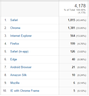 Google Analytics - Browser and OS