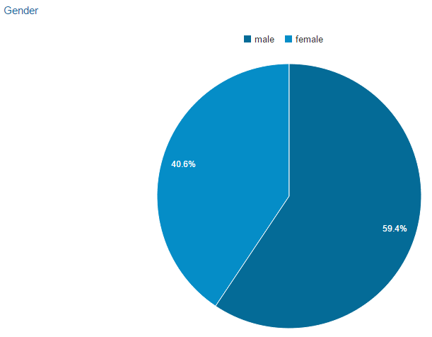 Google Analytics - Gender