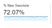 Google Analytics - Percent New Sessions