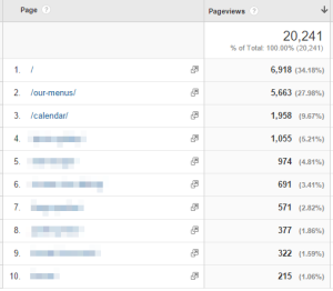 Google Analytics - Top Pages