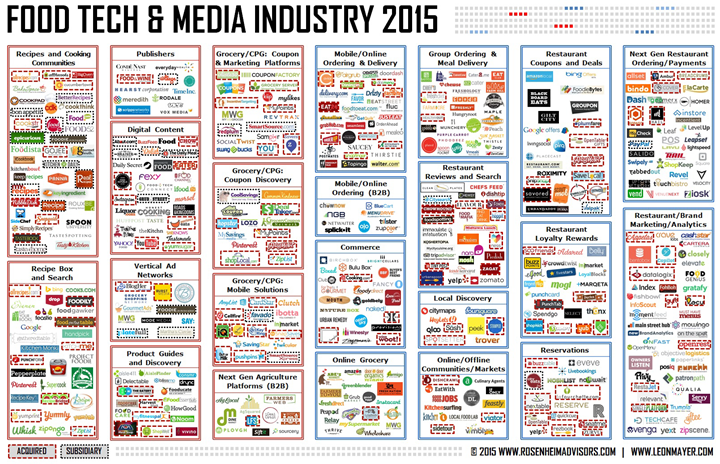 Food Tech Industry 2015