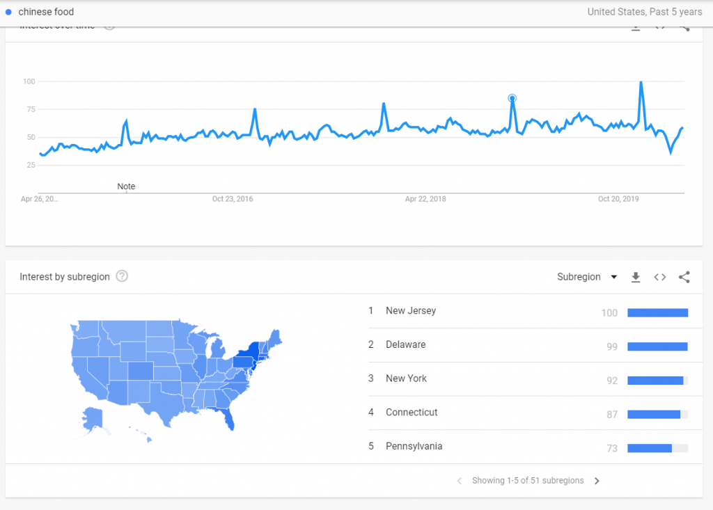 Google Trends: Chinese food over time (seasonality) and regionality.