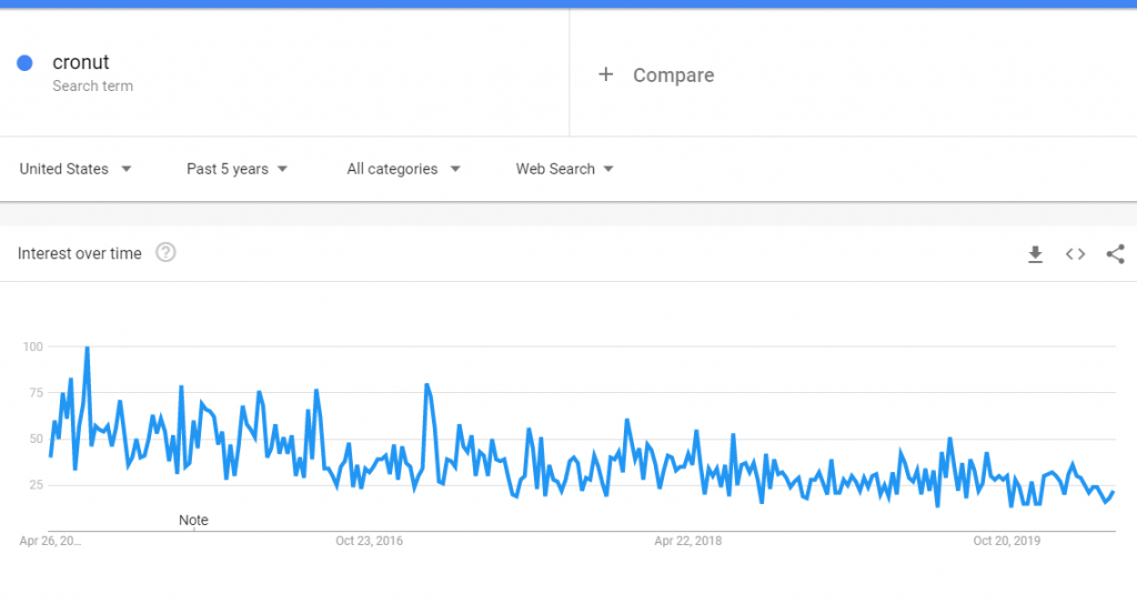 Google Trends: The dying popularity of the cronut.