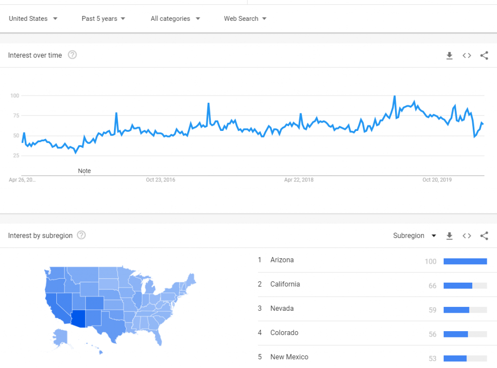 Google Trends: Mexican food seasonality and regionality