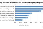 Reasons Millennials Quit Restaurant Loyalty Programs