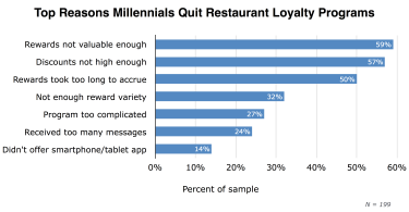 Reasons Millennials Quit Restaurant Loyalty Programs